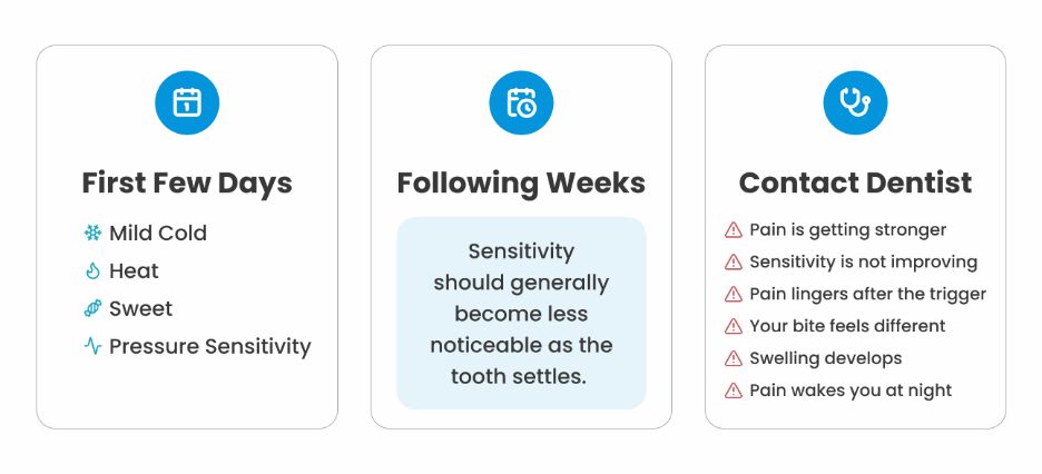 Timeline showing how long tooth sensitivity may last after a filling and warning signs that should be checked by a dentist.